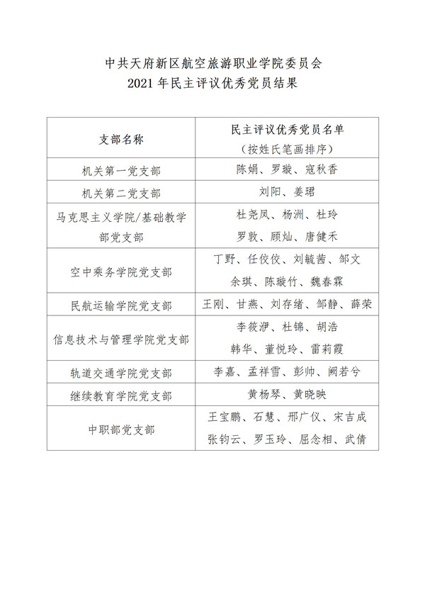 1648707060114559.jpg 2021年度民主評(píng)議優(yōu)秀黨員結(jié)果的公示_02_副本.jpg