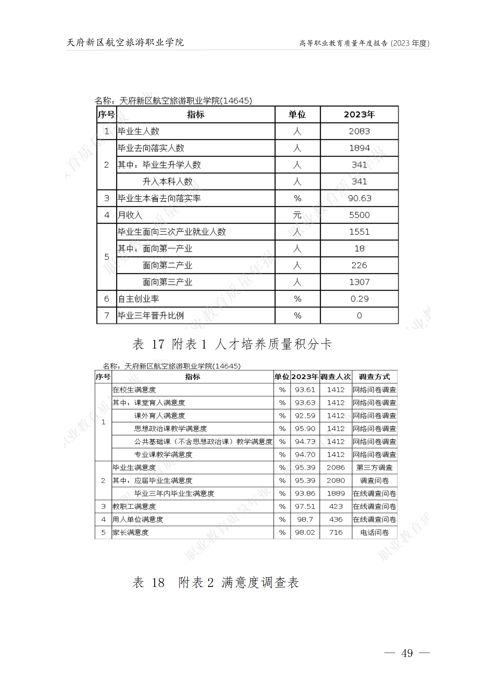 1704183386995497.png 天府新區(qū)航空旅游職業(yè)學(xué)院2023年度職業(yè)教育質(zhì)量年報(bào)1230(網(wǎng)站版)_53.png