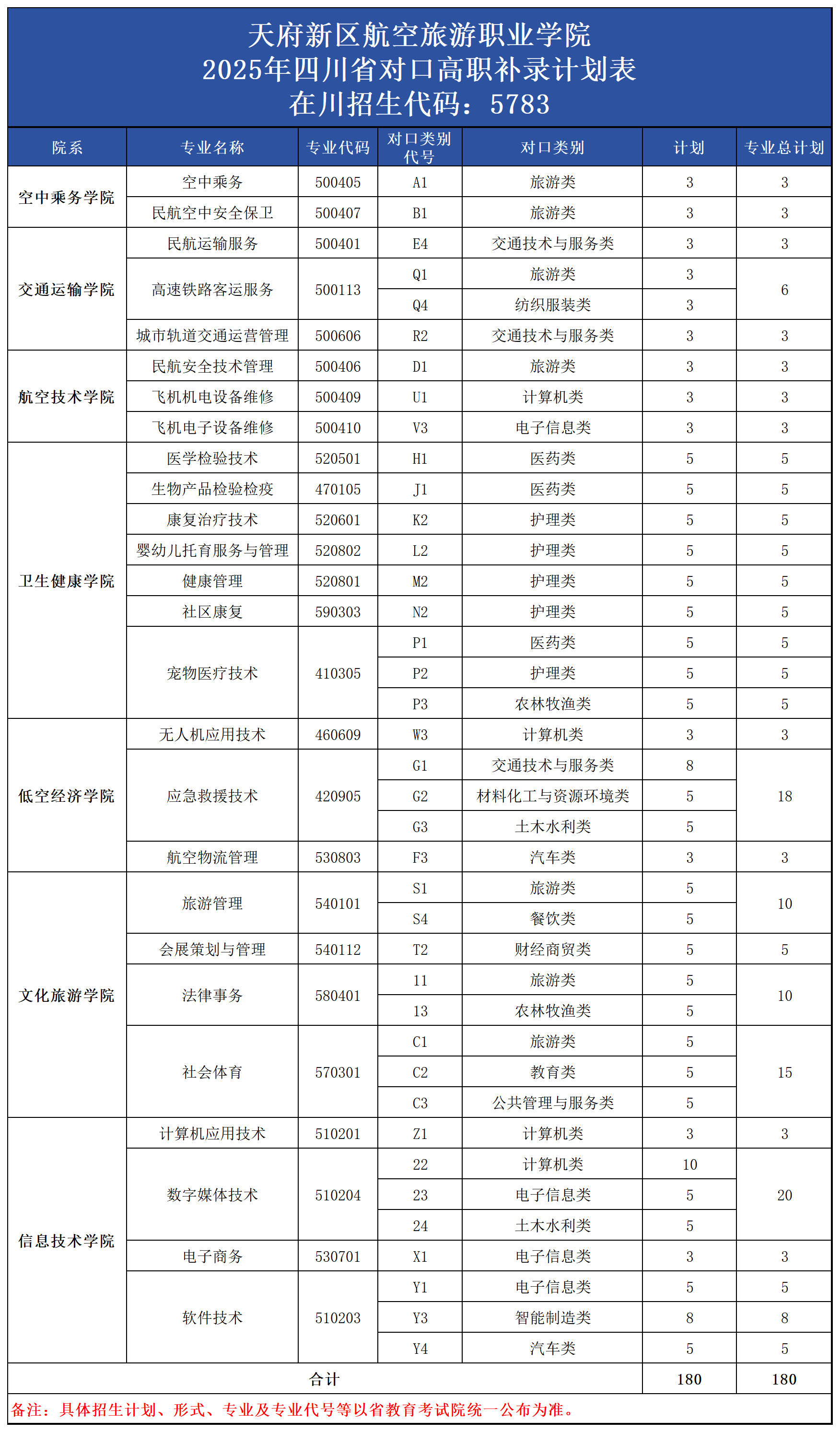 2025四川?？蒲a錄計劃_對口高職（180）.png
