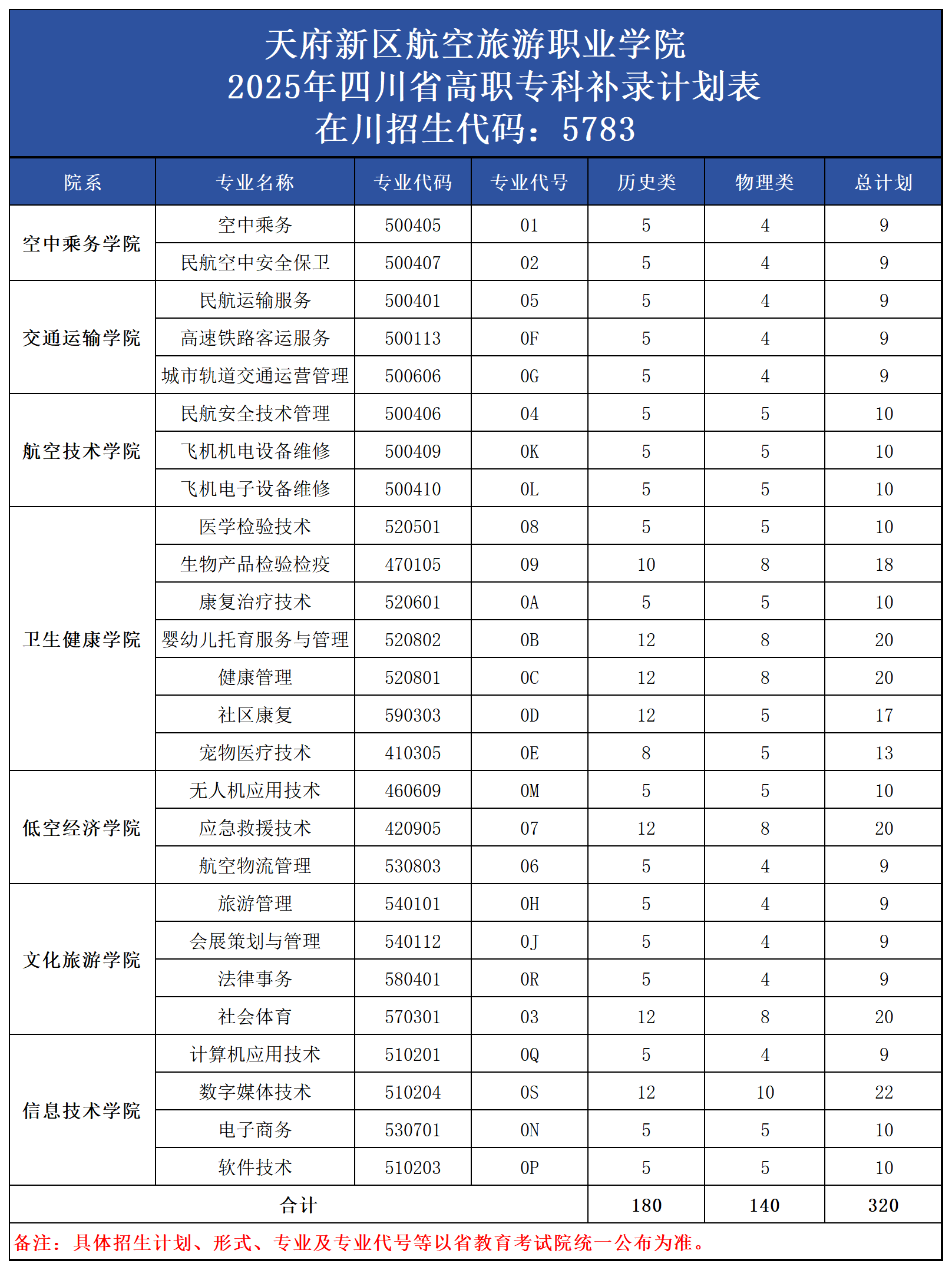 2025四川?？蒲a錄計劃_高職?？疲?20）.png